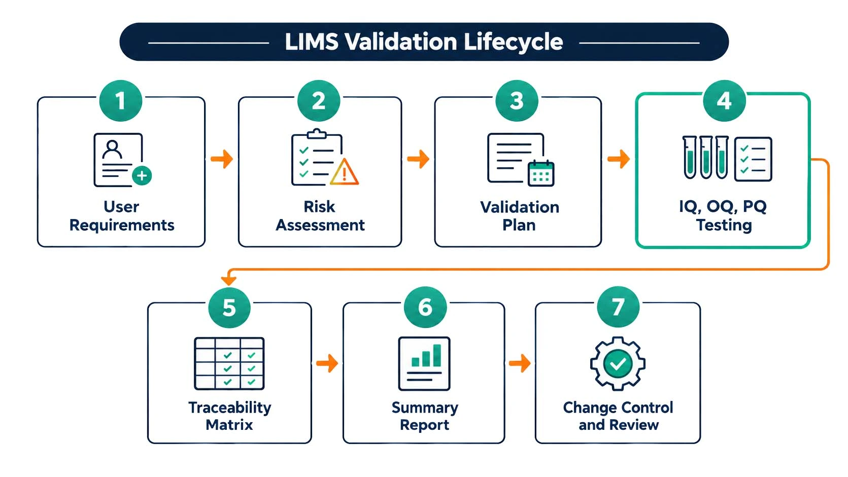 LIMS validation lifecycle flowchart from user requirements and risk assessment to IQ OQ PQ testing and change control